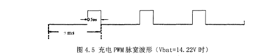 PWM}(Vbat14.22vr(sh))