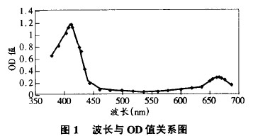 D1 L(zhng)cODֵP(gun)ϵD